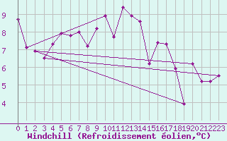 Courbe du refroidissement olien pour Ile d