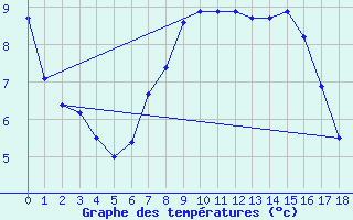 Courbe de tempratures pour Kilpisjarvi Saana