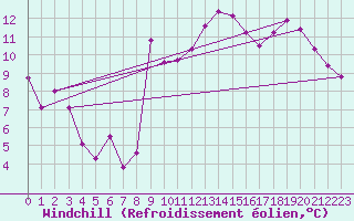 Courbe du refroidissement olien pour Croisette (62)