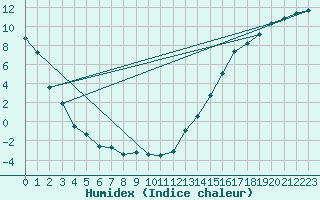 Courbe de l'humidex pour Brandon, Man.