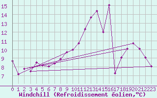 Courbe du refroidissement olien pour Jamricourt (60)
