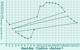 Courbe de l'humidex pour Millau (12)