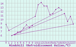 Courbe du refroidissement olien pour Harburg