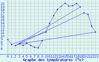 Courbe de tempratures pour Saint-Auban (04)