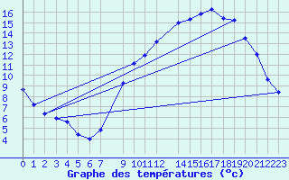 Courbe de tempratures pour Courcelles (Be)