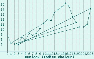 Courbe de l'humidex pour Lungo