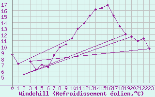Courbe du refroidissement olien pour Gersau