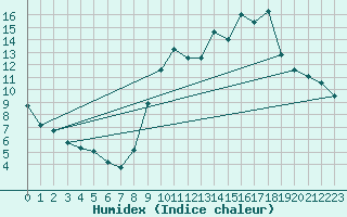 Courbe de l'humidex pour Laval (53)