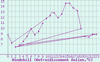 Courbe du refroidissement olien pour Beja