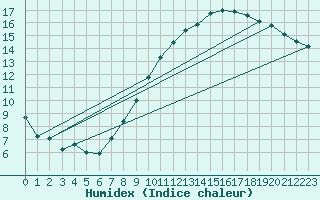 Courbe de l'humidex pour Bridel (Lu)