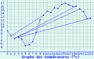 Courbe de tempratures pour Le Touquet (62)