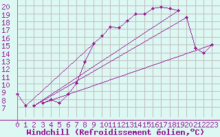 Courbe du refroidissement olien pour Marnitz