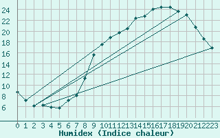 Courbe de l'humidex pour Niort (79)