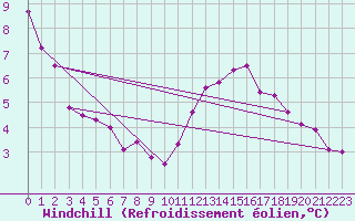 Courbe du refroidissement olien pour Villacoublay (78)