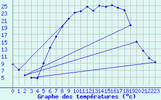 Courbe de tempratures pour Baruth