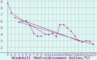 Courbe du refroidissement olien pour Paks
