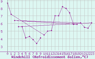 Courbe du refroidissement olien pour Alenon (61)