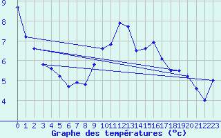 Courbe de tempratures pour Aubenas - Lanas (07)