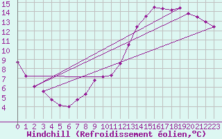 Courbe du refroidissement olien pour Langres (52) 