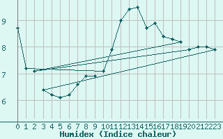 Courbe de l'humidex pour Le Touquet (62)