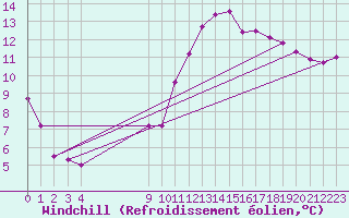 Courbe du refroidissement olien pour Vias (34)