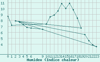 Courbe de l'humidex pour Vias (34)