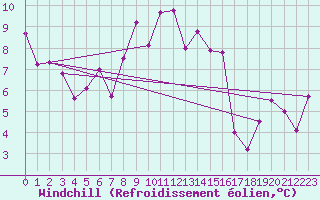 Courbe du refroidissement olien pour Schpfheim