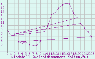 Courbe du refroidissement olien pour Challes-les-Eaux (73)