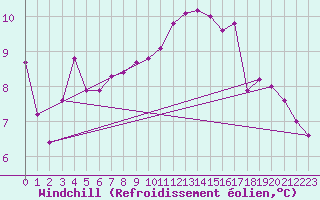 Courbe du refroidissement olien pour Bridel (Lu)