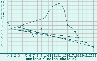 Courbe de l'humidex pour Bad Mitterndorf