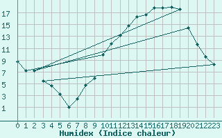 Courbe de l'humidex pour Epinal (88)