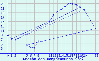 Courbe de tempratures pour Saint-Haon (43)