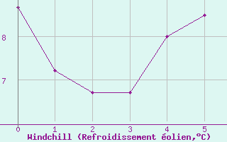 Courbe du refroidissement olien pour Renno (2A)