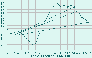 Courbe de l'humidex pour Alenon (61)