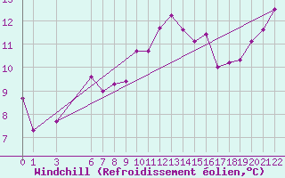 Courbe du refroidissement olien pour Saint-Vrand (69)