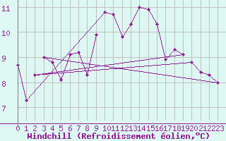 Courbe du refroidissement olien pour La Poblachuela (Esp)