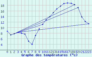 Courbe de tempratures pour Saint-Dizier (52)