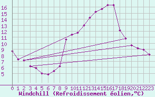 Courbe du refroidissement olien pour Haegen (67)