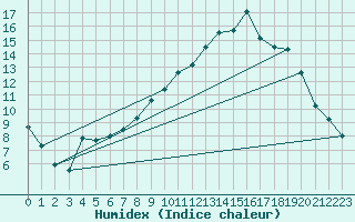 Courbe de l'humidex pour Almenches (61)