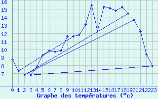 Courbe de tempratures pour Auffargis (78)