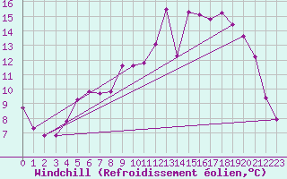 Courbe du refroidissement olien pour Auffargis (78)