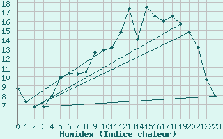 Courbe de l'humidex pour Auffargis (78)