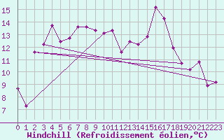 Courbe du refroidissement olien pour Bastia (2B)