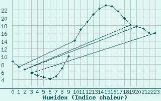 Courbe de l'humidex pour Le Luc - Cannet des Maures (83)