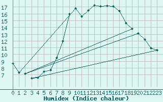 Courbe de l'humidex pour Waibstadt