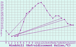 Courbe du refroidissement olien pour Krosno