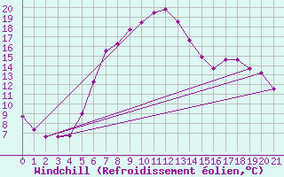 Courbe du refroidissement olien pour Krosno