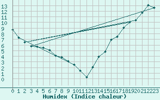 Courbe de l'humidex pour Camrose