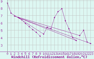 Courbe du refroidissement olien pour Abbeville (80)