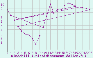 Courbe du refroidissement olien pour Chatelaillon-Plage (17)